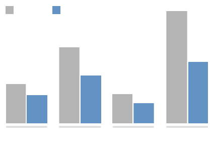 study results graph